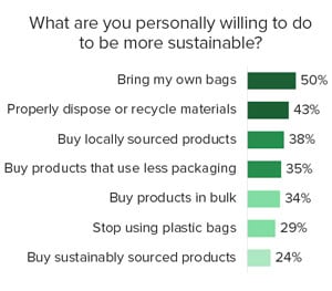 actions consumers are willing to take to be more sustainable