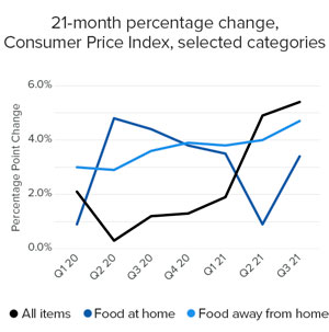consumer price index percentage change