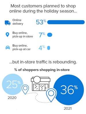 how most consumers plan to shop this holiday season