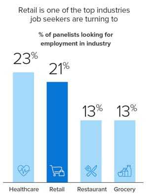 top industries job seekers are looking for employment