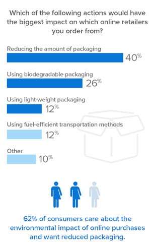 what sustainable actions consumers care most about